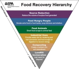 Food Recovery Hierarchy Logo