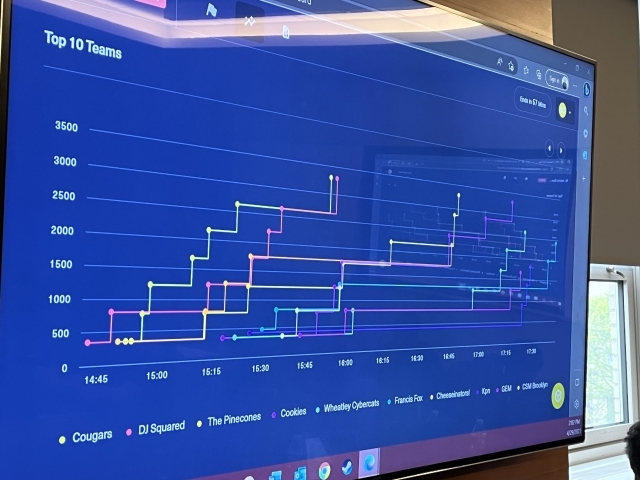 Hackathon Leadership Board