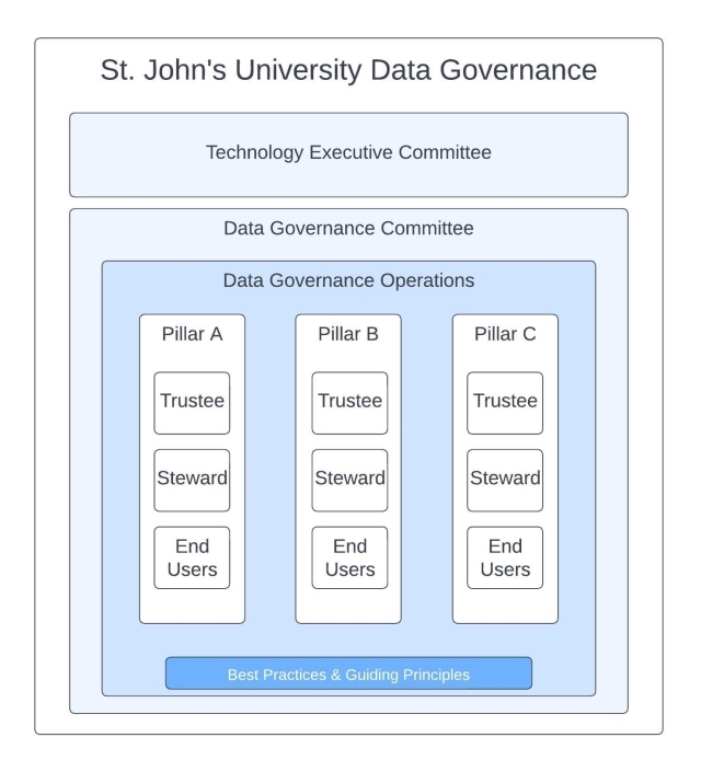 A organizational chart that shows the data governance structure at St. John's University from the Executive Committee to the Guiding Principles and where that falls in the framework. 