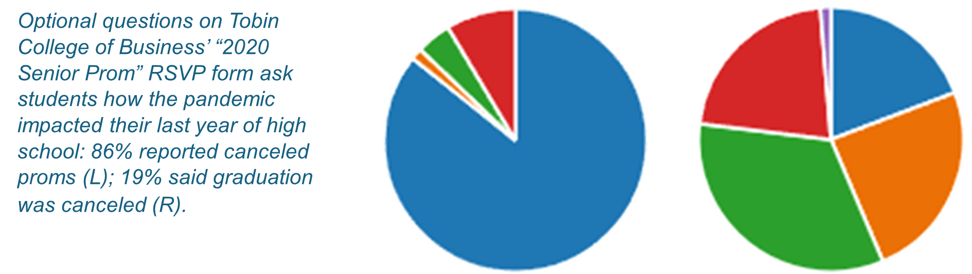 pie charts showing percentage of students who reported that their proms and graduations were canceled in 2020 by the pandemic