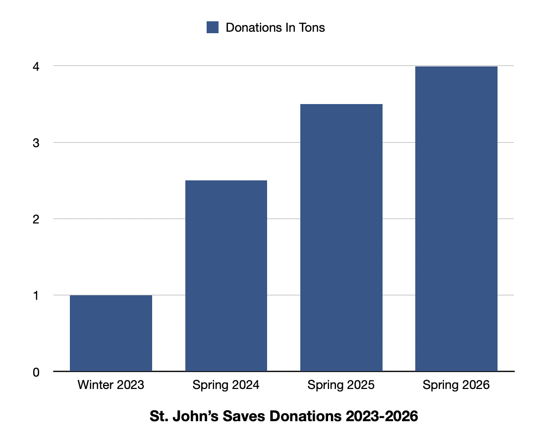 St. John's Saves Chart